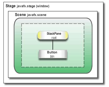 Javafx stage vs scene.  The primary Stage is constructed by the platform.  The JavaFX Stag...