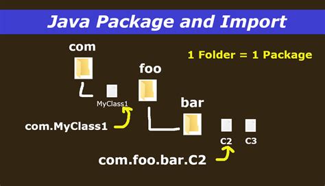 Javapackage. Java Package. A package is simply a container that groups related types (Java classes, interfaces, enumerations, and annotations). For example, in core Java, the ResultSet interface belongs to the java.sql package. The package contains all the related types that are needed for the SQL query and database connection. 