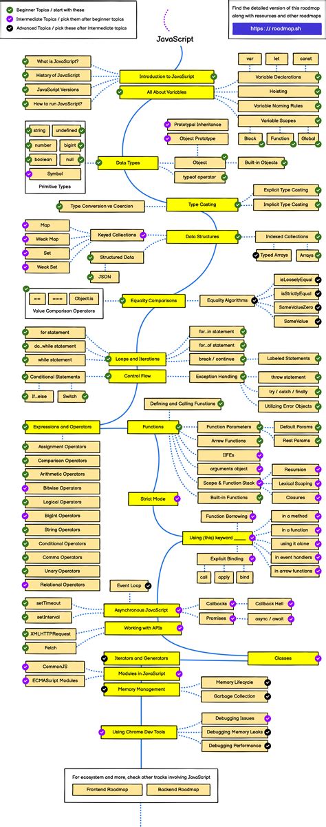Javascript Fundamental A Step By Step Guide