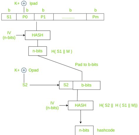 Javascript crypto. ) HMAC (Hash-based Message Authentication Code) Symmetric encryption (AES...