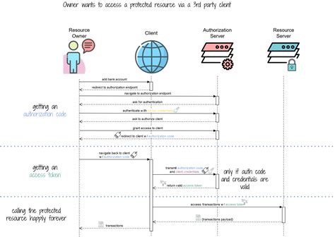 Javascript oauth2 example. js client library for the OAuth 2.  My end goal is to build...