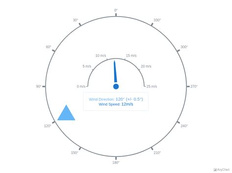 Javascript wind direction gauge.  This example uses fake random data.  An ...