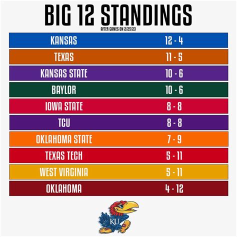 Jayhawks standings. Visit ESPN for the complete 2022-23 NCAAM season standings. Includes league, conference and division standings for regular season and playoffs. 