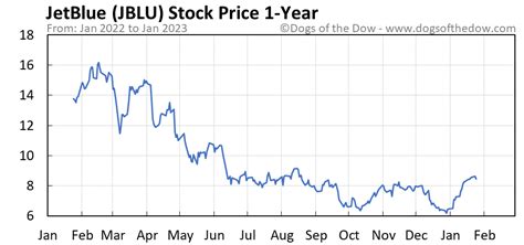 JetBlue Airways - 21 Year Stock Price History | JBLU. Historical daily share price chart and data for JetBlue Airways since 2002 adjusted for splits and dividends. The latest closing stock price for JetBlue Airways as of November 27, 2023 is 4.16. The all-time high JetBlue Airways stock closing price was 31.23 on October 09, 2003. . 