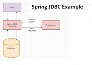Jdbctemplate preparedstatement rowmapper example. queryForObject()to query a single row...