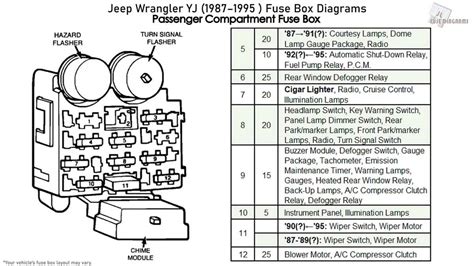 Jeep wrangler starter fuse.  Knowing fuse layouts helps diagnose elect...