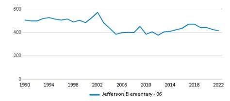 Jefferson Elementary - 06 in Pierre, SD - Elementary Schools .org