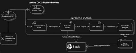 Jenkins build other projects with parameters.  Guide to CREATE A CICD Pipel...