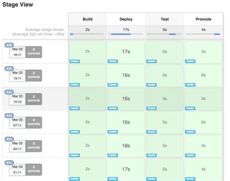 Jenkins pipeline visualization.  The Pipeline Stage View plugin includes an extend...