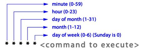 Jenkins time format.  With periodically build you can schedule the build by defining...