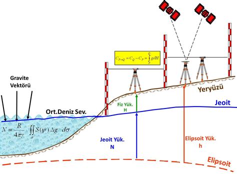Jeodezik Faaliyetler.