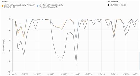 VOO is the better performing, older, more popular and less expensive ETF than JEPI which is higher-yielding and has monthly dividend distributions. Conclusion JEPI is a monthly dividend income fund ETF with a very recent 3-year birthday with an MER of 0.35% .