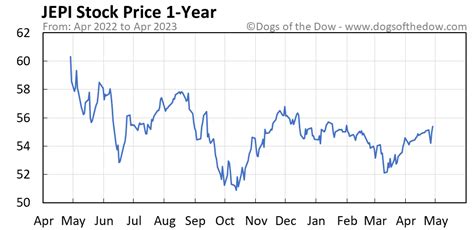 Jepi stock forecast. JPMorgan Equity Premium Income Fund Price Forecast, JEPI fund price prediction. Price target in 14 days: 55.399 USD. The best long-term & short-term JPMorgan Equity … 