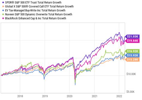 Oct 25, 2023 · During 2021, JEPI’s total return was 21.61% — capturing nearly 75% of the total return of the S&P 500’s 28.71%. 2022 was even better, as the S&P 500 experienced immense volatility, JEPI did ... . 