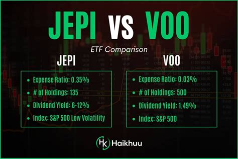 Nov 30, 2023 · JEPI vs. VOO - Performance Comparison. In the year-to-date period, JEPI achieves a 7.27% return, which is significantly lower than VOO's 20.33% return. The chart below displays the growth of a $10,000 investment in both assets, with all prices adjusted for splits and dividends. . 