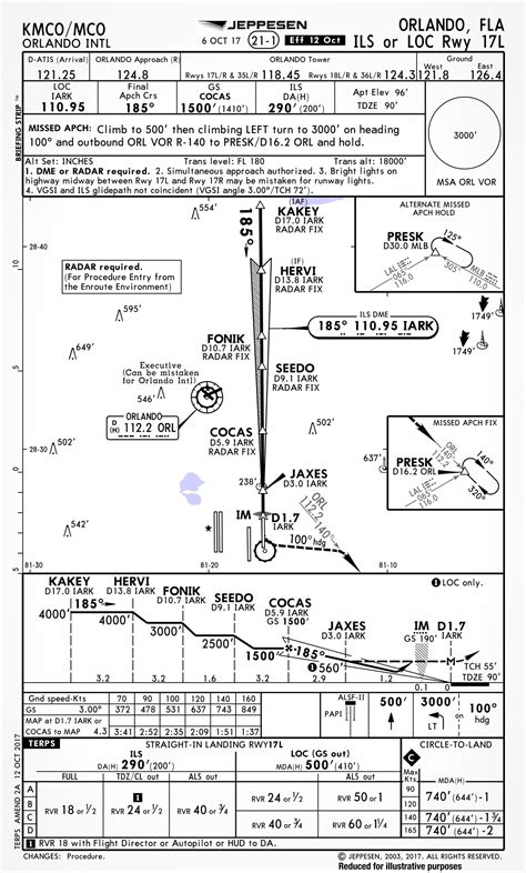 How to Brief a Jeppesen Approach Briefing. The approach briefing follows the order of events anticipated to occur during the arrival. The following items on the chart will be reviewed: Type of Approach & Location. Plate Number & Date. Navigation. Final approach course. Glide Slope Crossing Altitude (Precision), or Final Approach Fix Location .... 