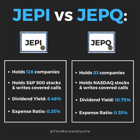 Feb 27, 2023 · JEPQ's holdings have an average price-to-earnings multiple of 22.3 versus an average P/E multiple of 19 for JEPI. SDIV is interesting for its sky-high yield and deserves credit for its long-term ... . 