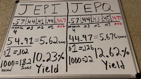 Jepq vs jepi. At the time of writing this, SPYI shares are up 5.1% while JEPI shares are down -0.3% year-to-date. Over that same period of time, SPYI has paid out a 3.9% distribution yield to shareholders ... 