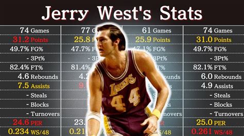 Jerry West Career Statistics
