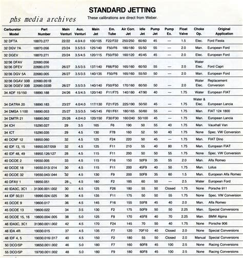 Jet Weber Idle Chart