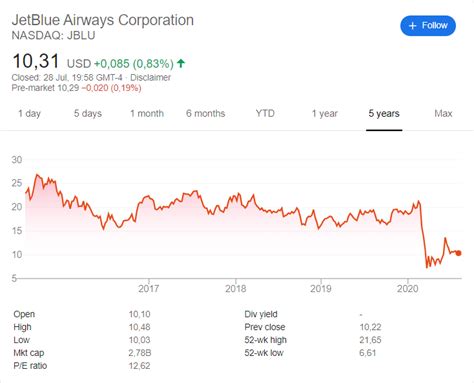 Jet blue airlines stock price. Things To Know About Jet blue airlines stock price. 