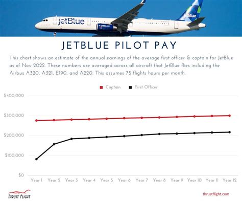 Jet blue pilot pay. VACATION –PAY Vacation Pay Pay per Day Alaska 3:30 Hours American 3:40 Hours Credit for line construction or RPV purposes at the rate of two hours and forty-five minutes (2:45) Delta 3:15 Hours Hawaiian 3:00 Hours JetBlue 5:00 Hours Assuming an awarded vacation. The Pilot shall be paid and credited 35 hours per week but the Pilot’s PTO bank ... 