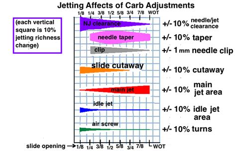 Jetting chart. . e.  A pocket-size slide calculator which determines required jetting changes in...