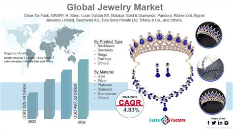 Jewelry Industry Statistics, Growth, Share, Revenue