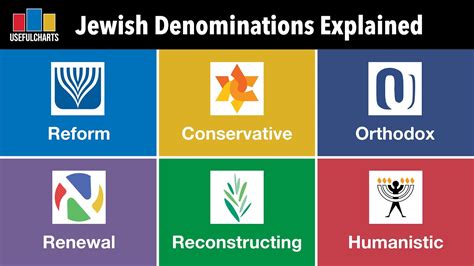 Jewish denominations take different stands on same