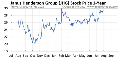 Jhg stock. View today’s JHG share price, options, bonds, hybrids and warrants. View announcements, advanced pricing charts, trading status, fundamentals, dividend information, peer … 