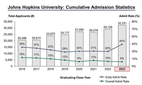 Mar 18, 2022 · Hub staff report. / Mar 18, 2022. Johns Hopkins University admitted 1,586 students today to the Class of 2026. They join the 821 early decision students who were offered admission in December and February. "We're excited to welcome these students to our newest class," said Ellen Chow, Dean of Undergraduate Admissions. "It was promising to see ... . 