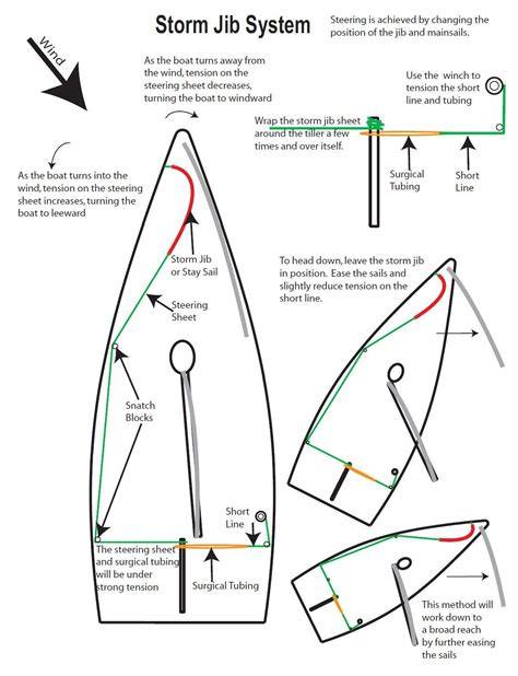 Jib sail.  Learn about the jib, a triangular headsail located forward of the ...