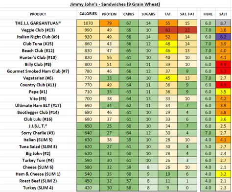 Jimmy johns nutrition calculator. Calorie analysis. There are 290 calories in a Little John #5 from Jimmy Johns. Most of those calories come from fat (42%) and carbohydrates (36%). To burn the 290 calories in a Little John #5, you would have to run for 25 minutes or walk for 41 minutes. -- … 