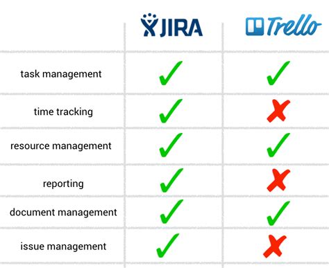 Jira vs trello. May 7, 2021 ... Considering Jira vs Trello? See which is better. Jira and Trello comparison: Features, Pricing and Integrations comparison. 