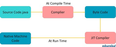 Jit in java