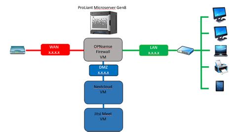 Jitsi Access through Proxy Server