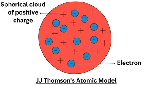 Jj thomson atomic model
