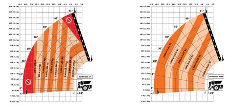 Jlg 1055 load chart. Load at Max Height 5,000 lb 2,268 kg Maximum Forward Reach 42 ft 12.8 m Load at Max Reach 3,000 lb 1,361 kg Frame Leveling 10° Lift Speed (boom retracted) Up 14 sec Down 11 sec Boom Speed Extended 16 sec Retracted 15 sec Top Travel Speed (4-Speed) 20 mph 32 kph Drawbar Pull (loaded) 25,400 lb 113 kN Outside Turning Radius 14 ft 4.3 m 