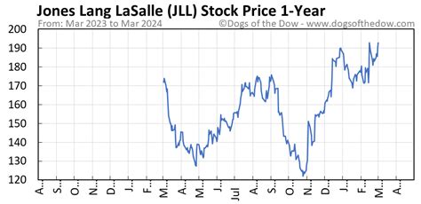 Jll stock price. Things To Know About Jll stock price. 