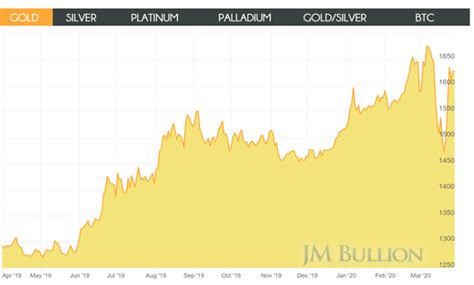Jm Bullion Gold Price Chart