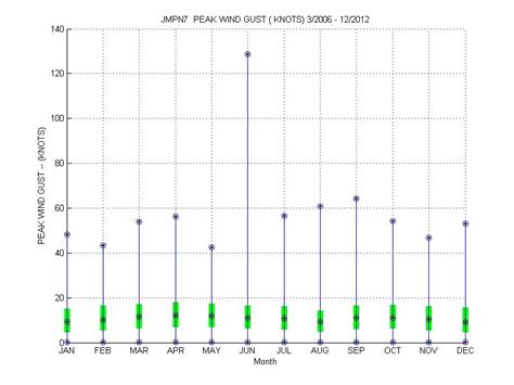 Jmpn7. Downloads for Atlantic Coast at Johnnie Mercers Pier at Wrightsville Beach (MLLW) (JMPN7) WMS/WFS Services. Advanced Hydrologic Prediction Service (AHPS) River Gauge Current and Forecast Flood Stages; Hydrographs: Default Hydrograph (19k) Scale to Flood Categories (20k) RSS Feeds: RSS files for JMPN7; 