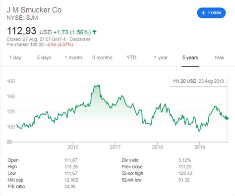 Jmsmucker stock price. What was the 52-week high for J. M. Smucker stock? The high in the last 52 weeks of J. M. Smucker stock was 159.92. According to the current price, J. M. … 