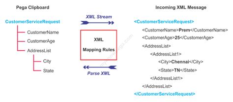 Jmstemplate send xml message.  This simplification allows us to focus on the message paylo...