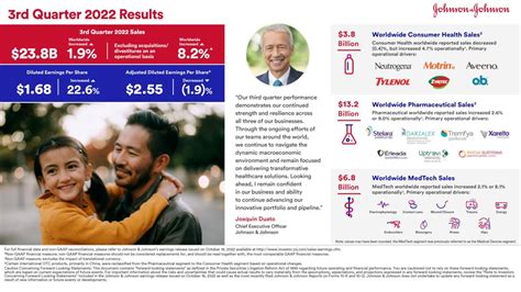 Jan 24, 2023 · What you need to know about Johnson & Johnson ’s 2021 fourth-quarter and full-year earnings report. Check out this infographic breakdown of the company’s fourth-quarter and annual performance, with highlights from its Consumer Health, Pharmaceutical and Medical Devices businesses. Read More. . 