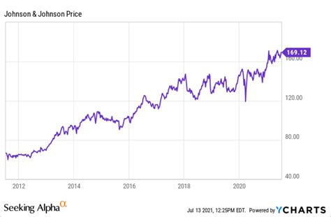 What is the target price for Johnson & Johnson (NYSE:JNJ) stock? The latest price target for Johnson & Johnson ( NYSE: JNJ) was reported by Morgan Stanley on Monday, April 10, 2023. The analyst ...