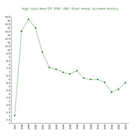 Jnk dividend history. Dividends SPDR Bloomberg Barclays High Yield Bond ETF (JNK): $91.95 0.23 (+0.25%) POWR Rating Get Rating Component Grades Buy & Hold A Peer A Trade Get … 