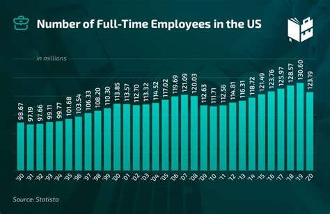 Job Growth by Year Statistics - WhatToBecome