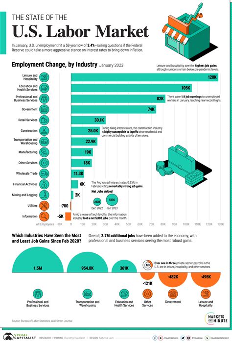 Job Market and Labor Market Information