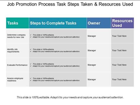 Job Promotion Process Task Steps Taken And Resources Used PowerPoint