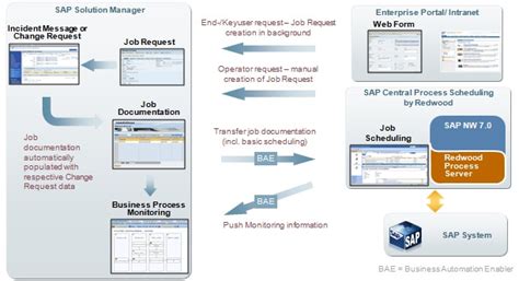 Job Scheduling Management - SAP Documentation